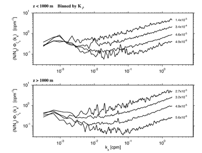 Horizontal spectra ofinternal waves and turbulence